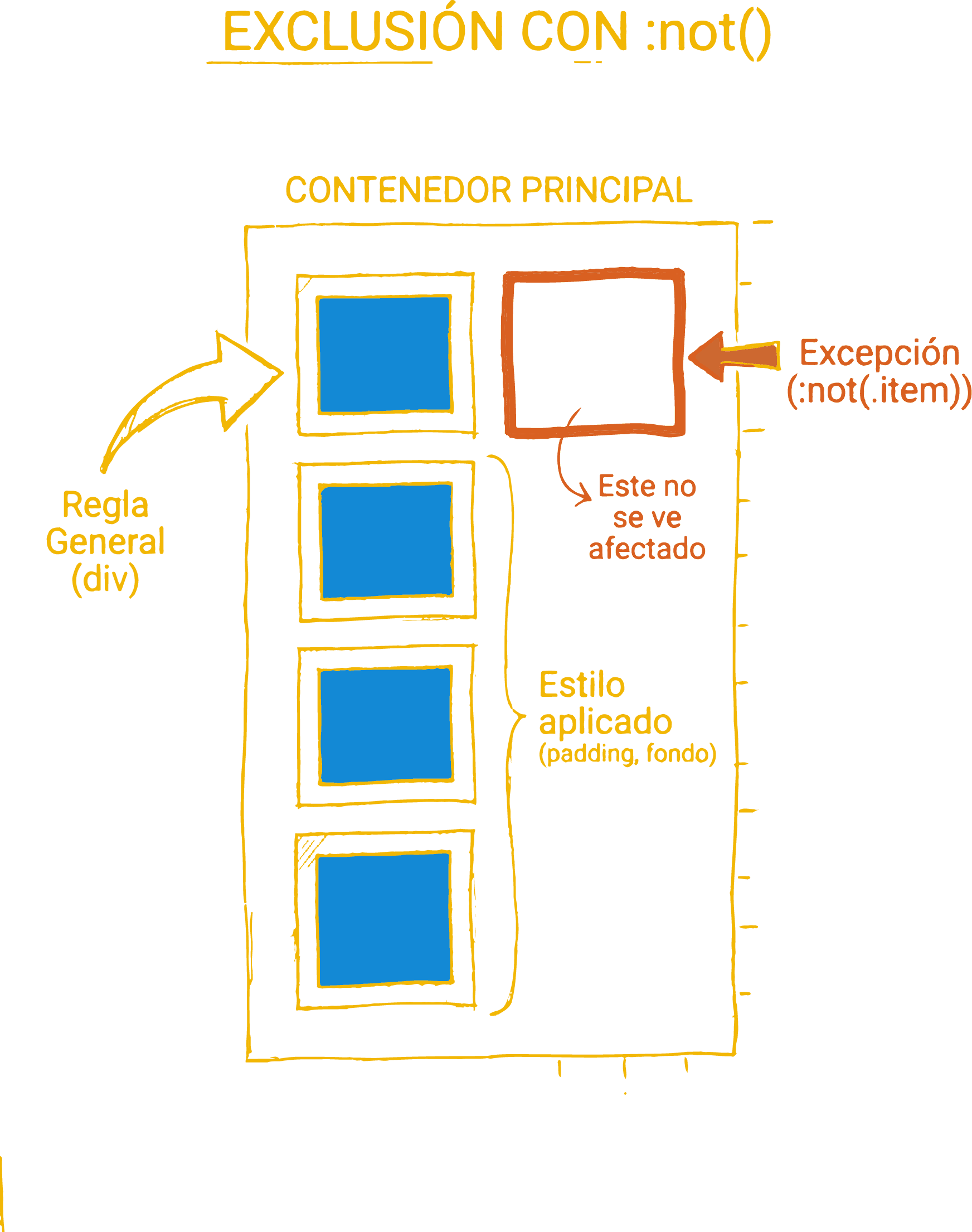 Uso de la pseudoclase :not para excluir elementos