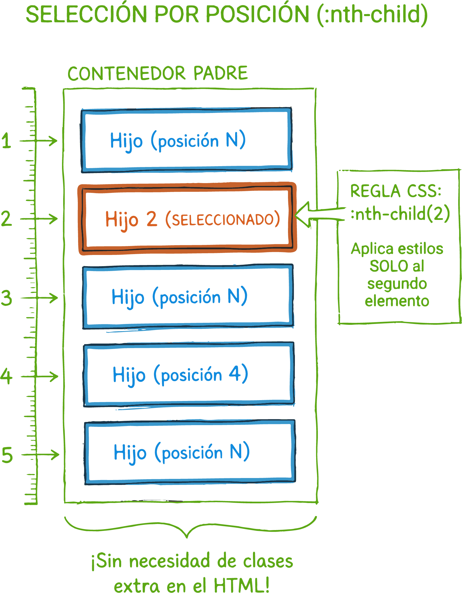 Uso de nth-child para seleccionar elementos por posición