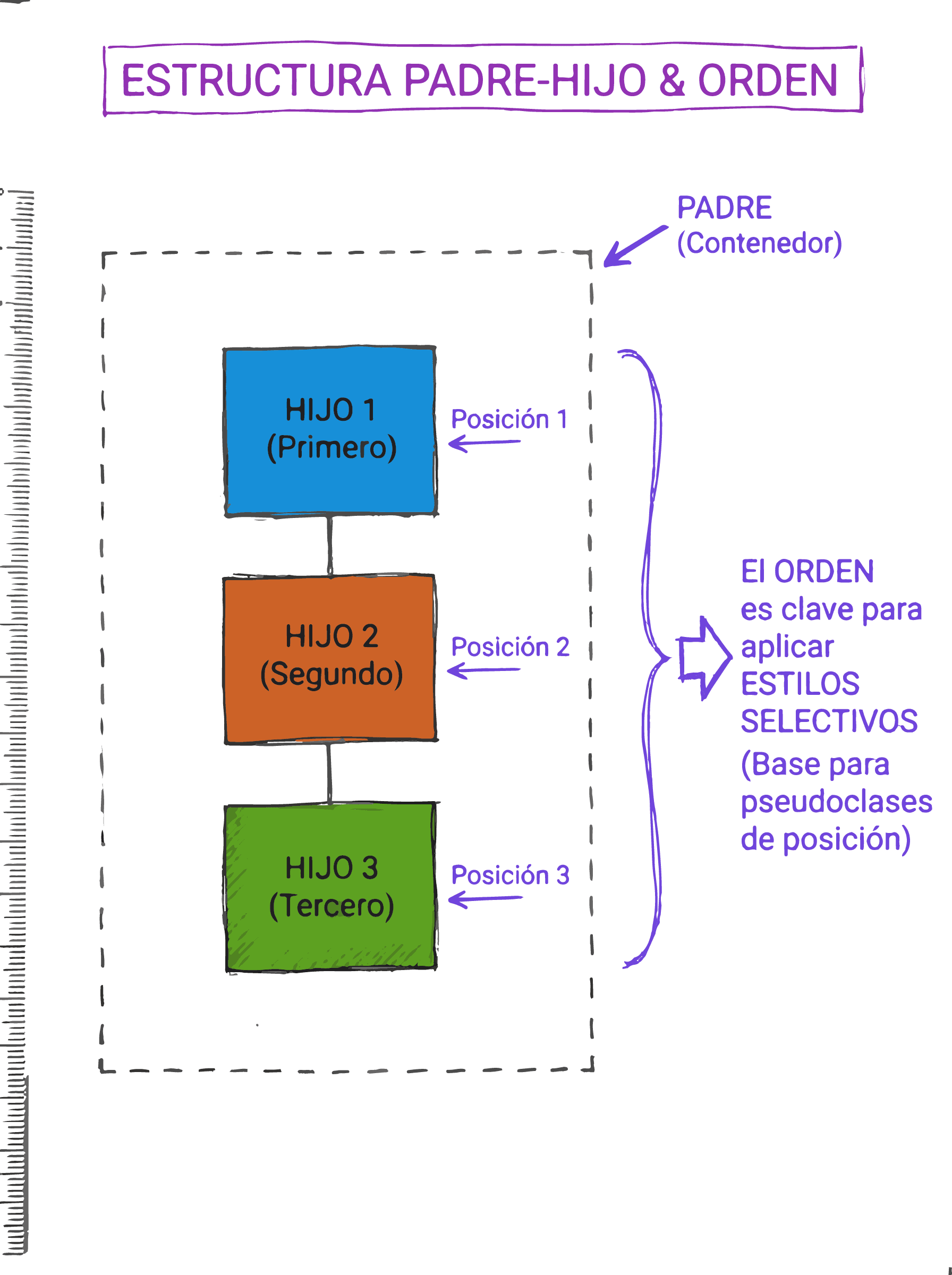 Elementos hijos dentro de un contenedor padre