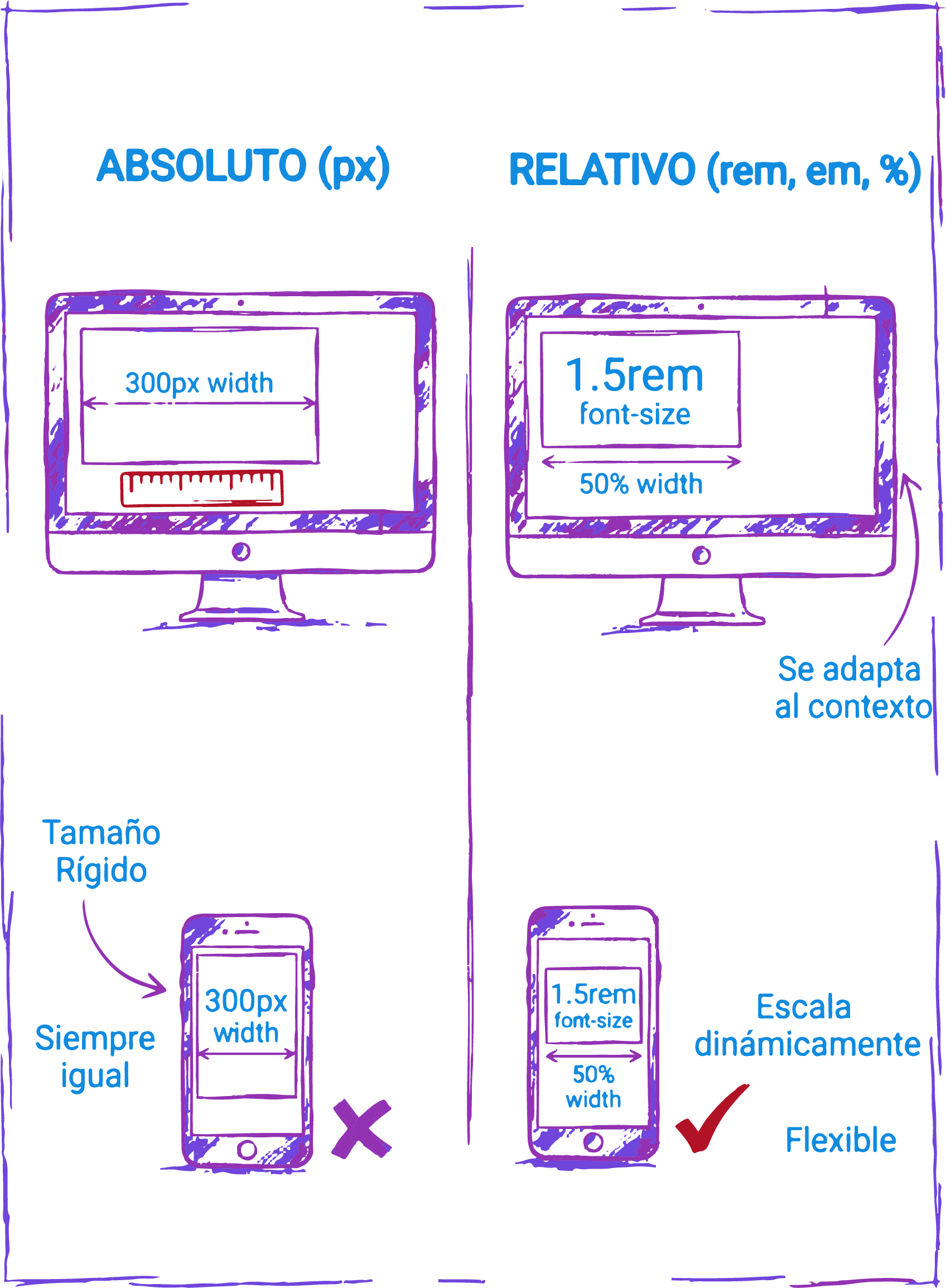 Comparación visual entre unidades absolutas y relativas en CSS