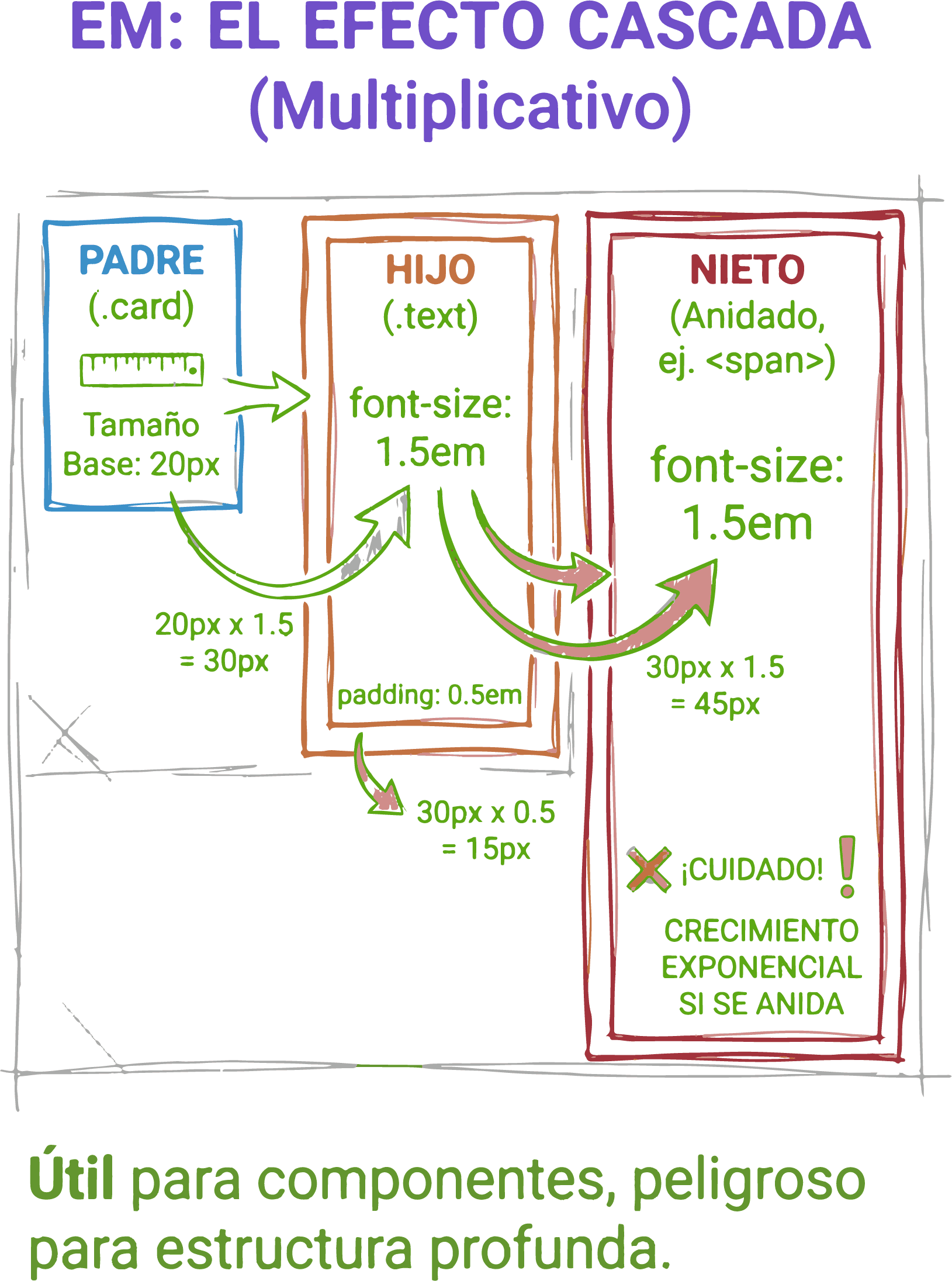 Ejemplo visual del efecto cascada de la unidad EM