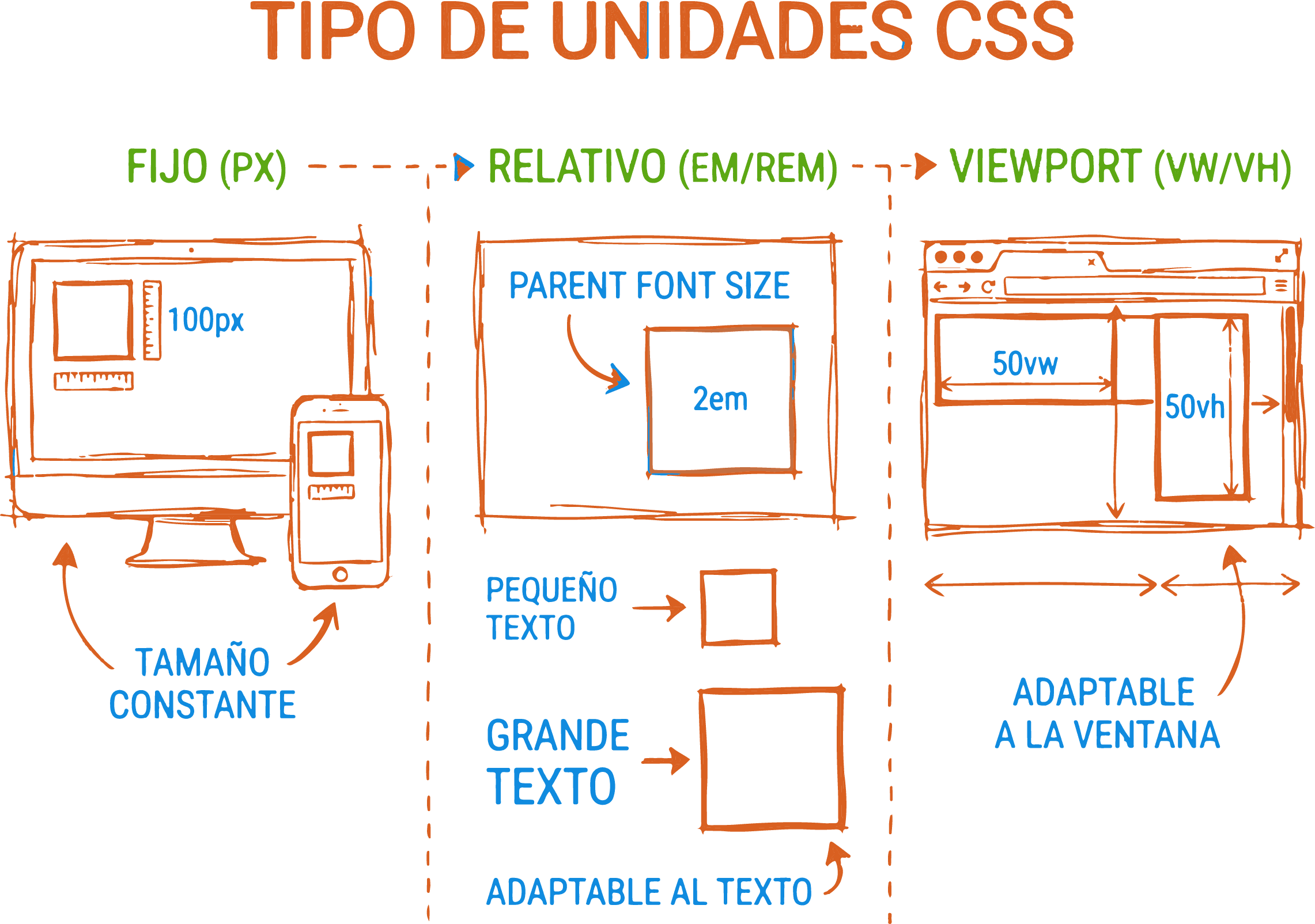 Relación entre unidades de medida CSS y distintos tamaños de pantalla