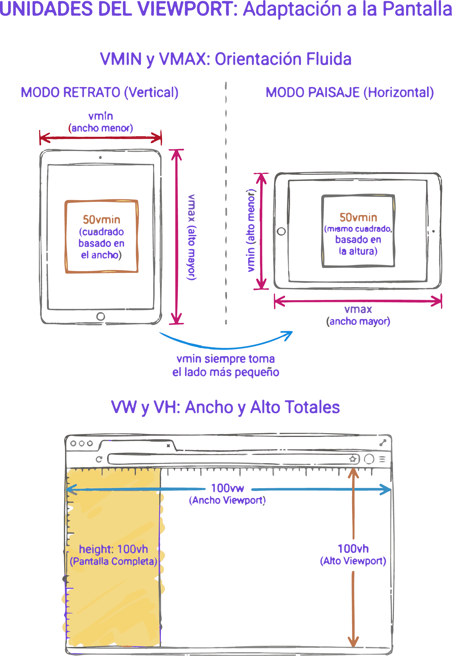 Comparación de vmin y vmax según orientación del dispositivo