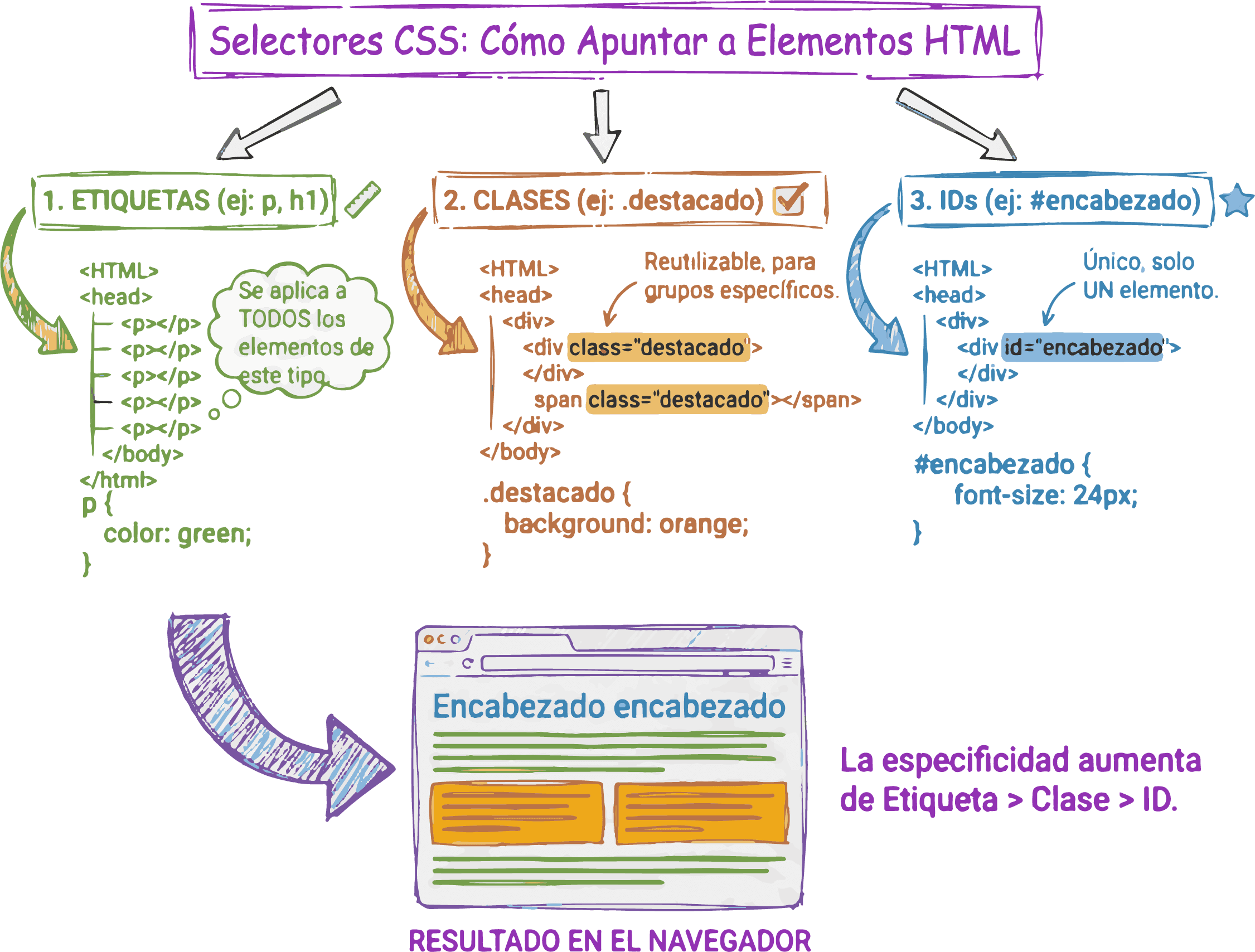 Diagrama visual de selectores CSS aplicándose sobre elementos HTML