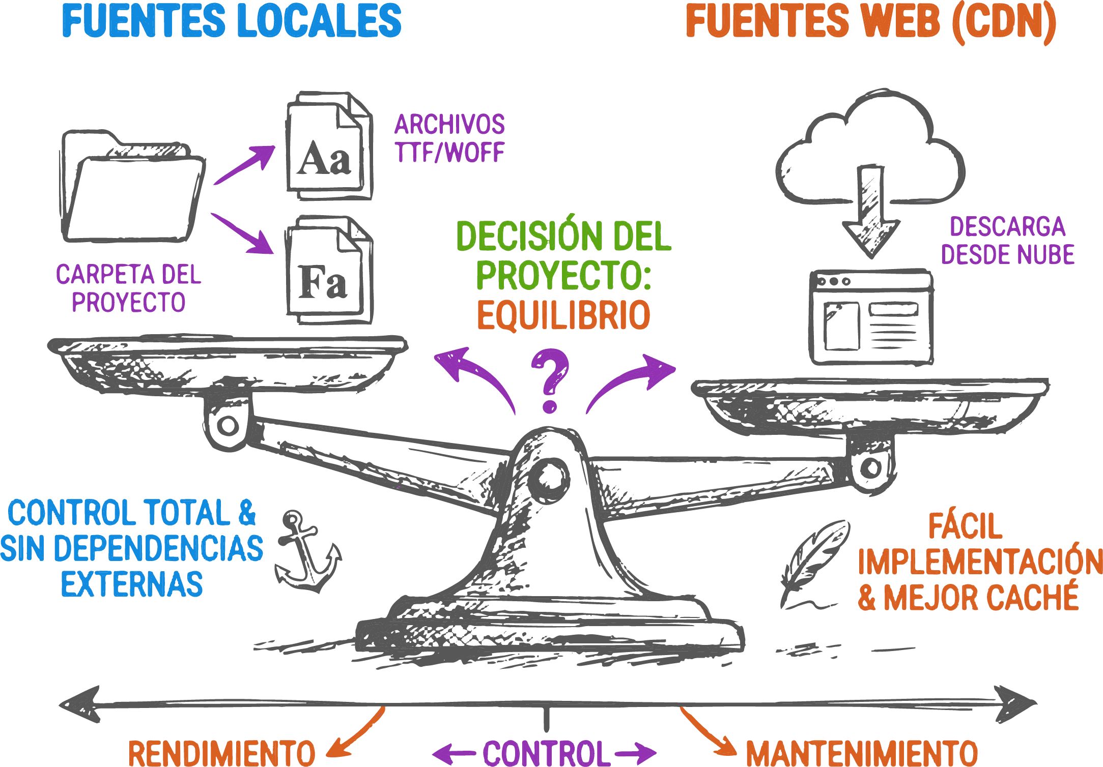 Comparativa entre tipografías locales y web