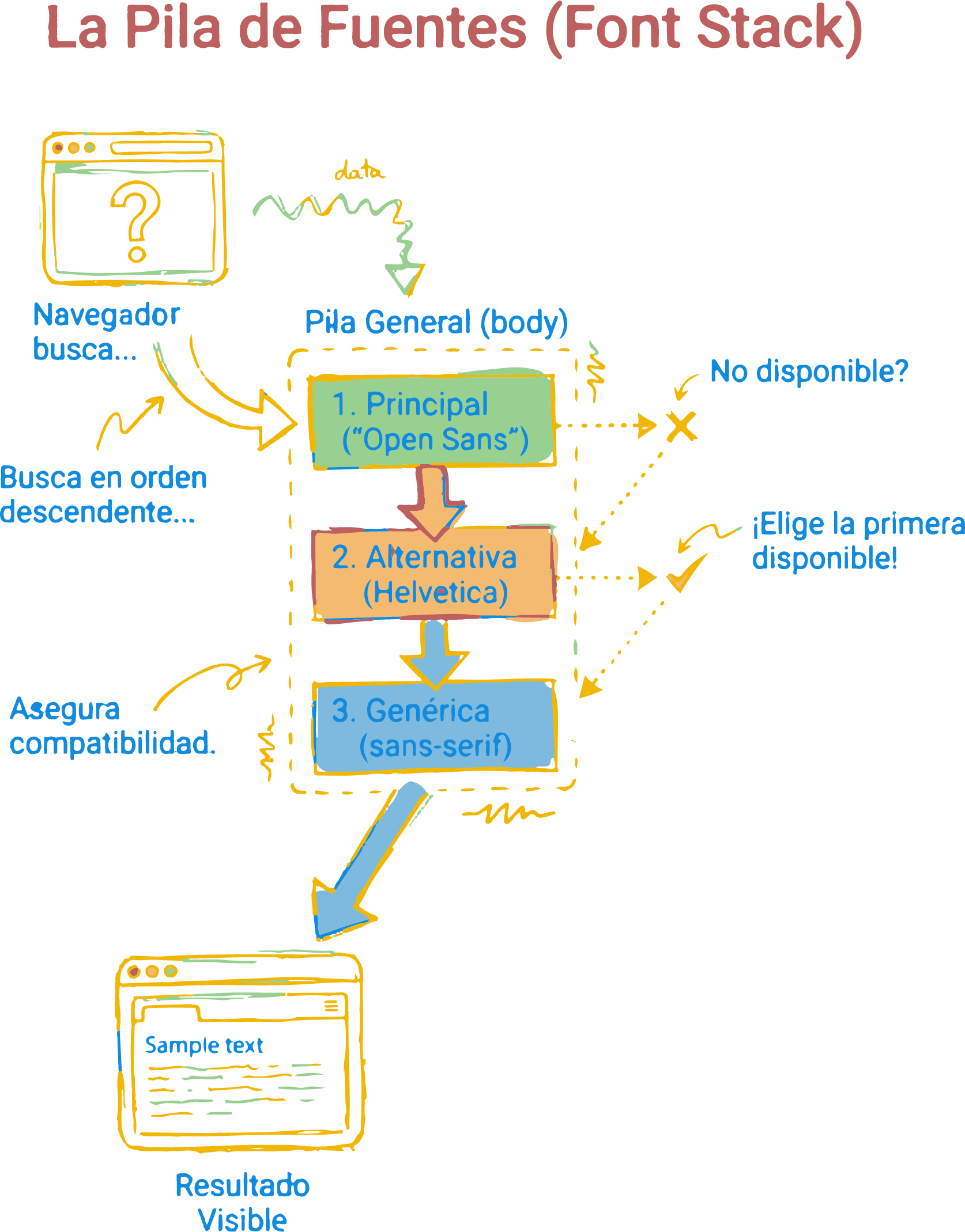 Ejemplo visual de pila de fuentes en CSS