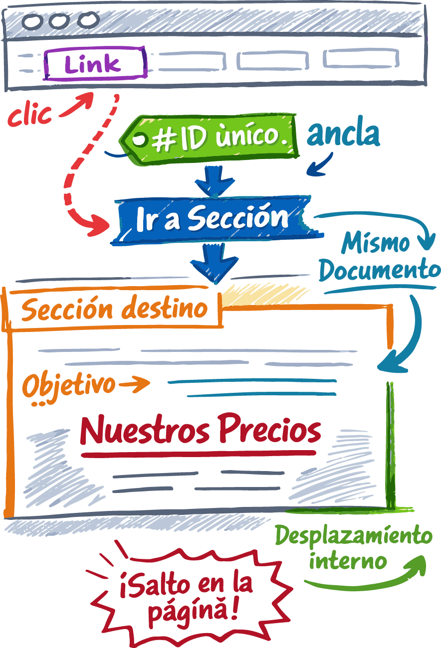 Página web mostrando un enlace que desplaza al usuario a una sección inferior de la misma página