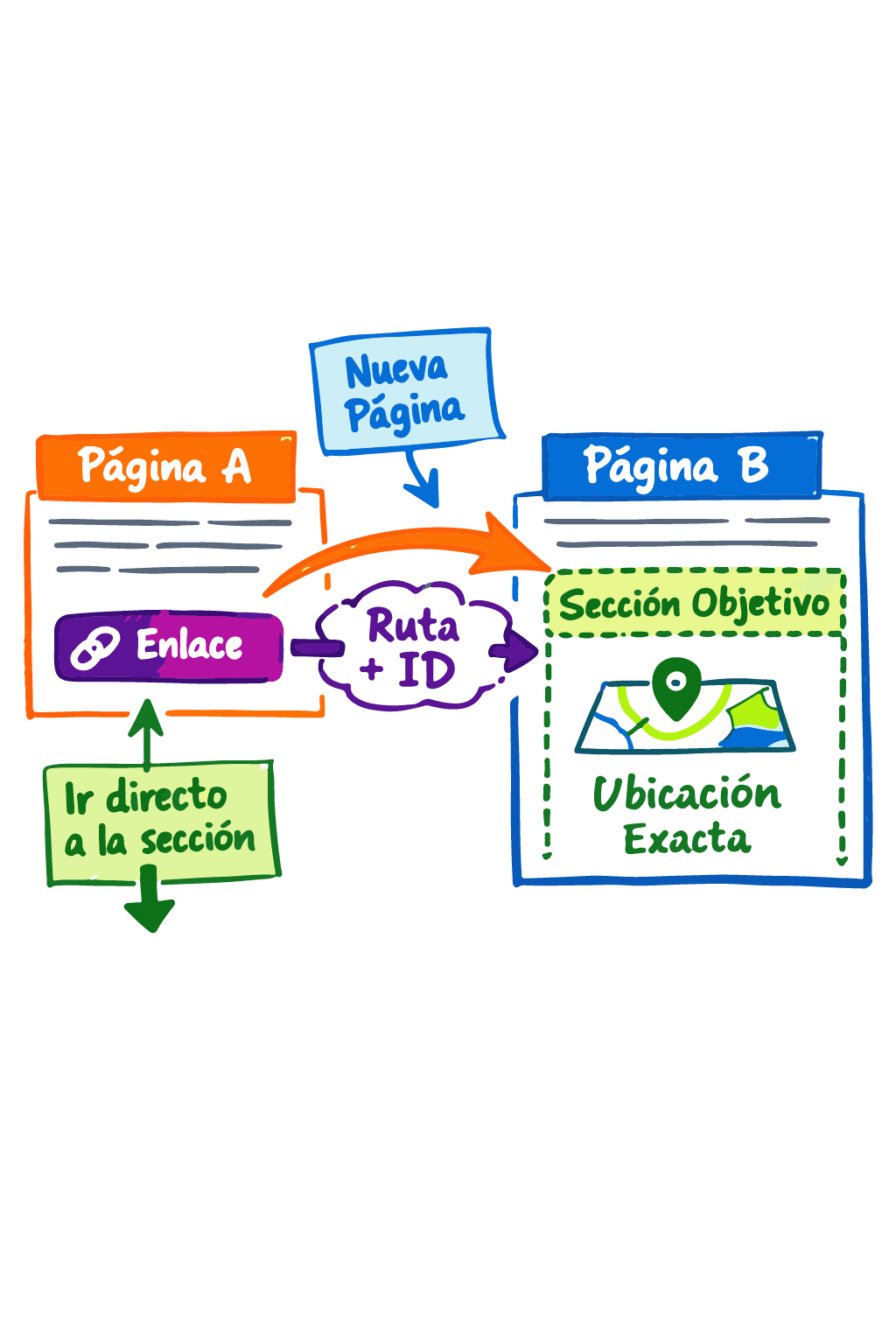 Diagrama mostrando un enlace desde una página hacia una sección específica dentro de otra página