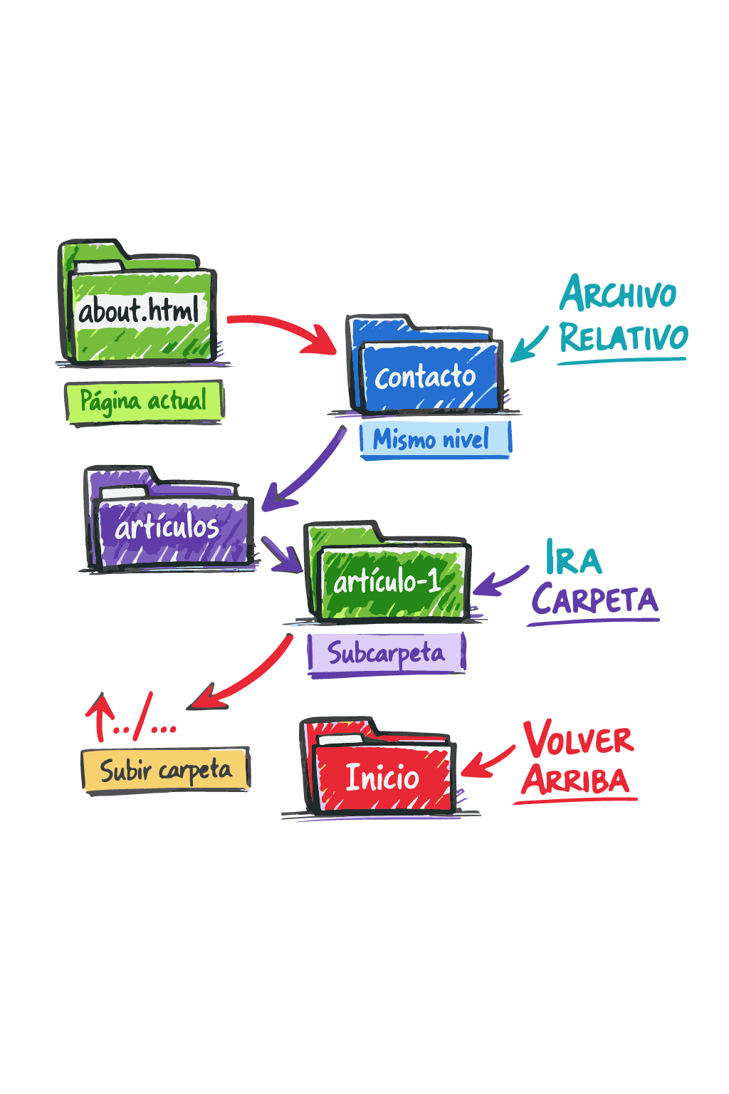 Diagrama de carpetas mostrando cómo un archivo HTML enlaza a otros archivos usando rutas relativas como contacto.html, blog/articulo-1.html y ../index.html