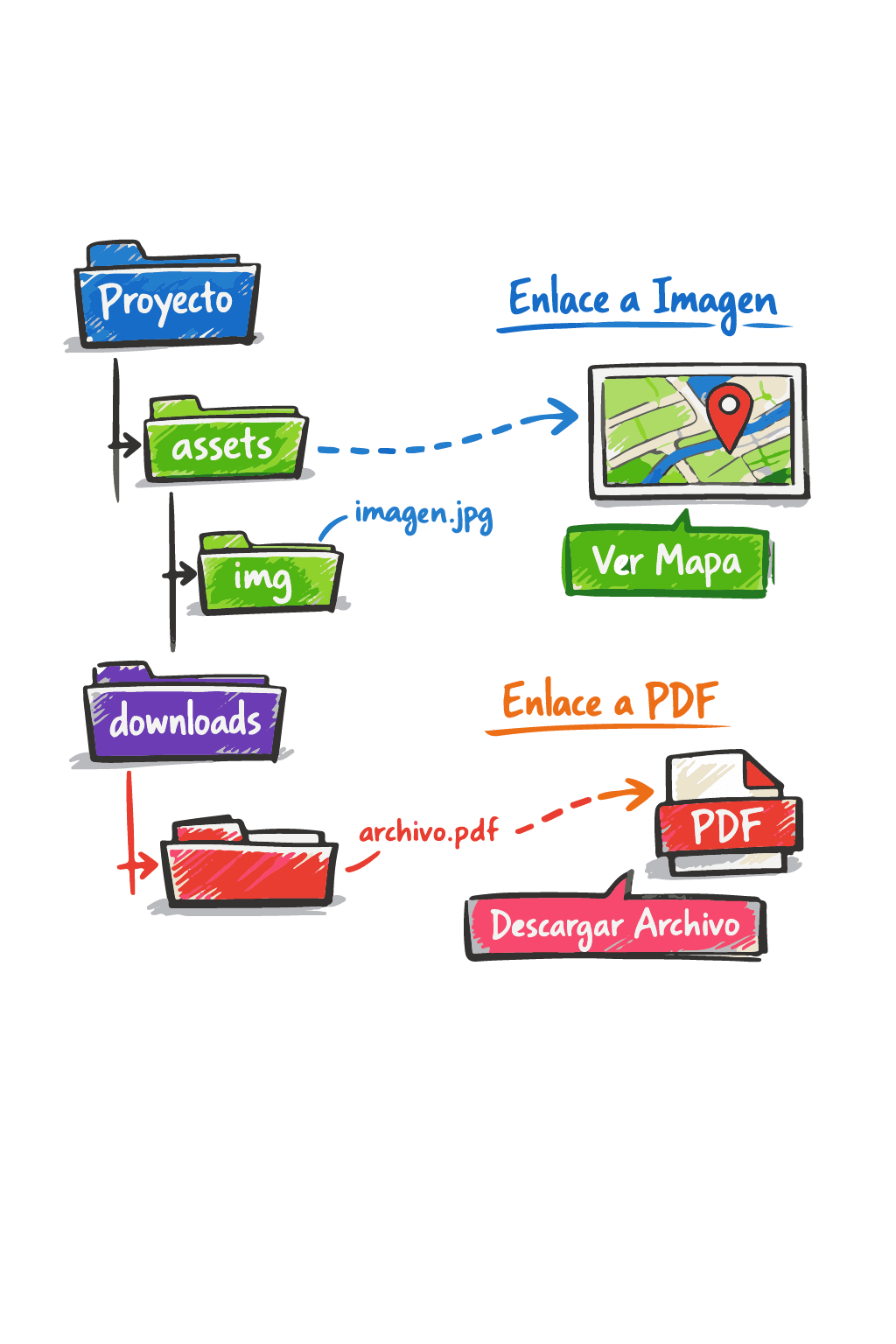 Diagrama de carpetas de un proyecto web mostrando enlaces a imágenes y archivos PDF mediante rutas relativas