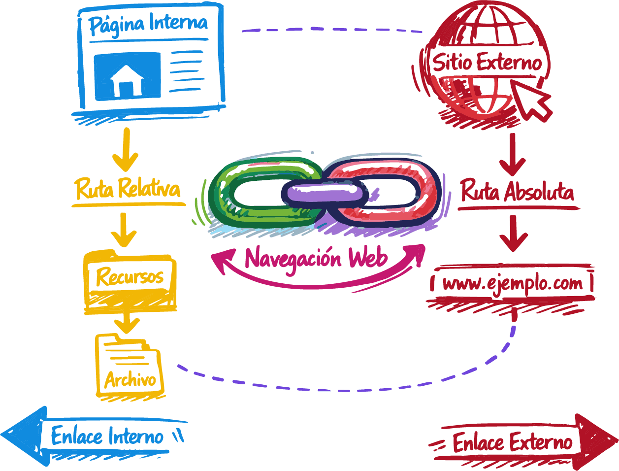 Guía de enlaces HTML