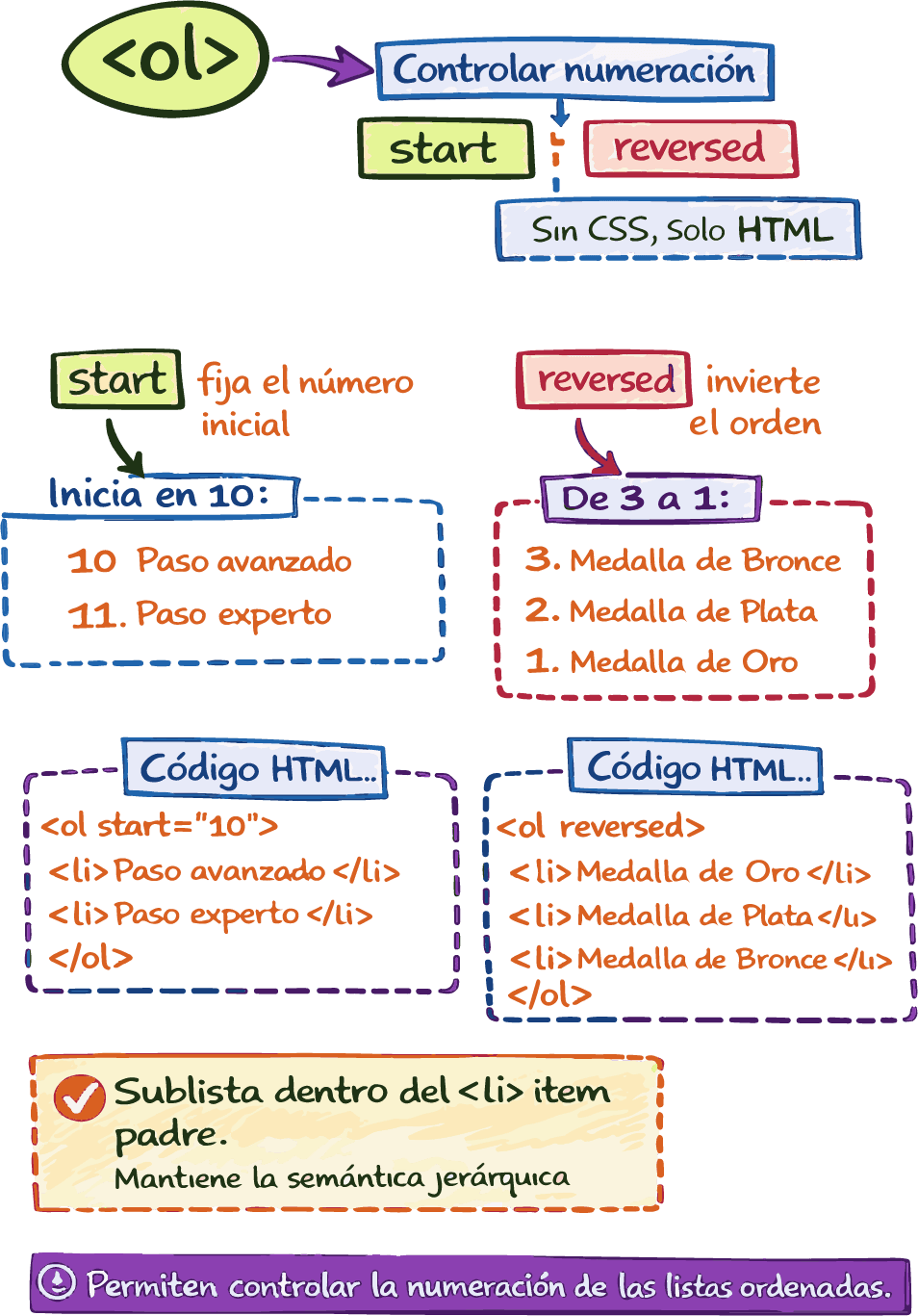 Ejemplo de listas ordenadas con atributos start y reversed
