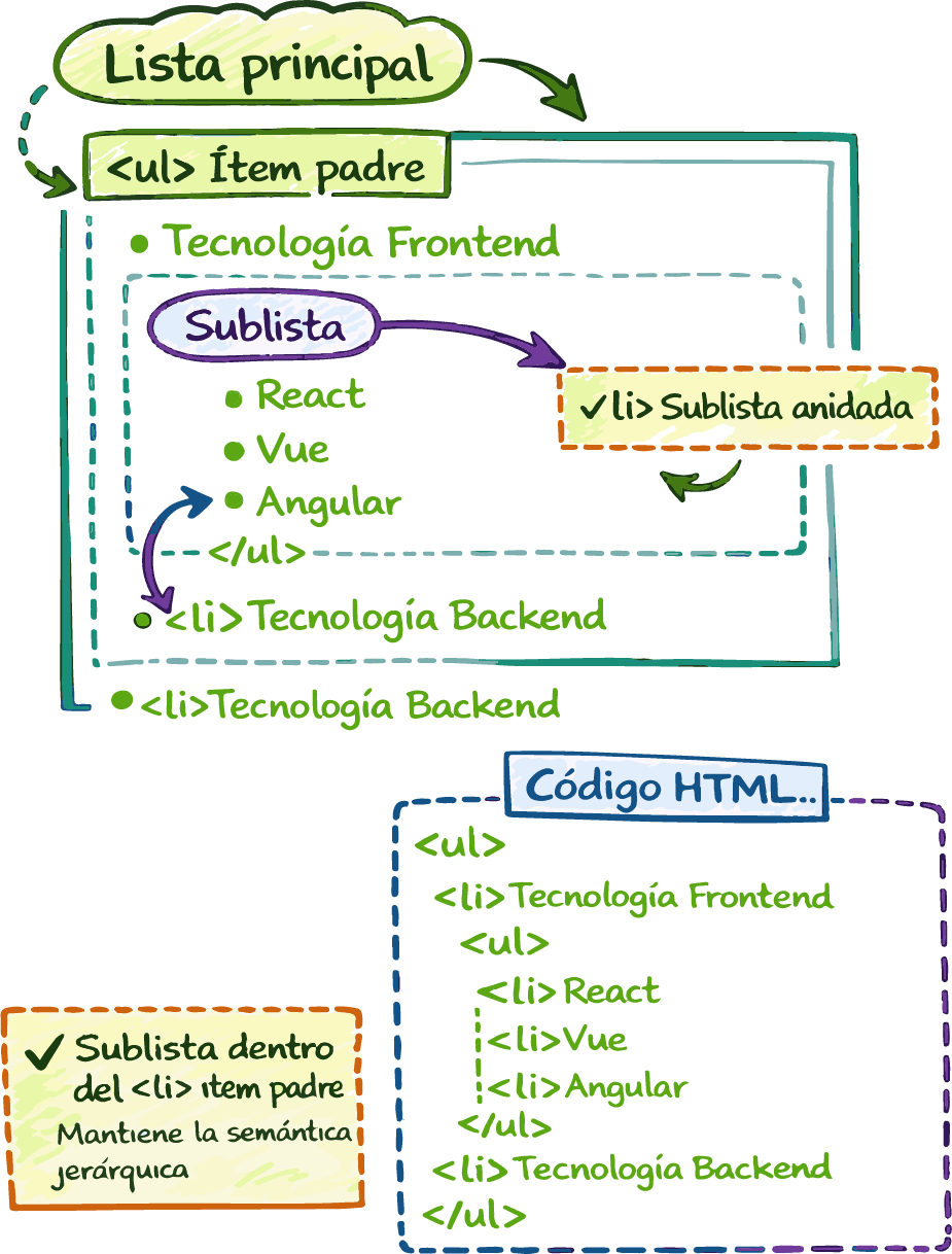 Diagrama de listas HTML anidadas correctamente