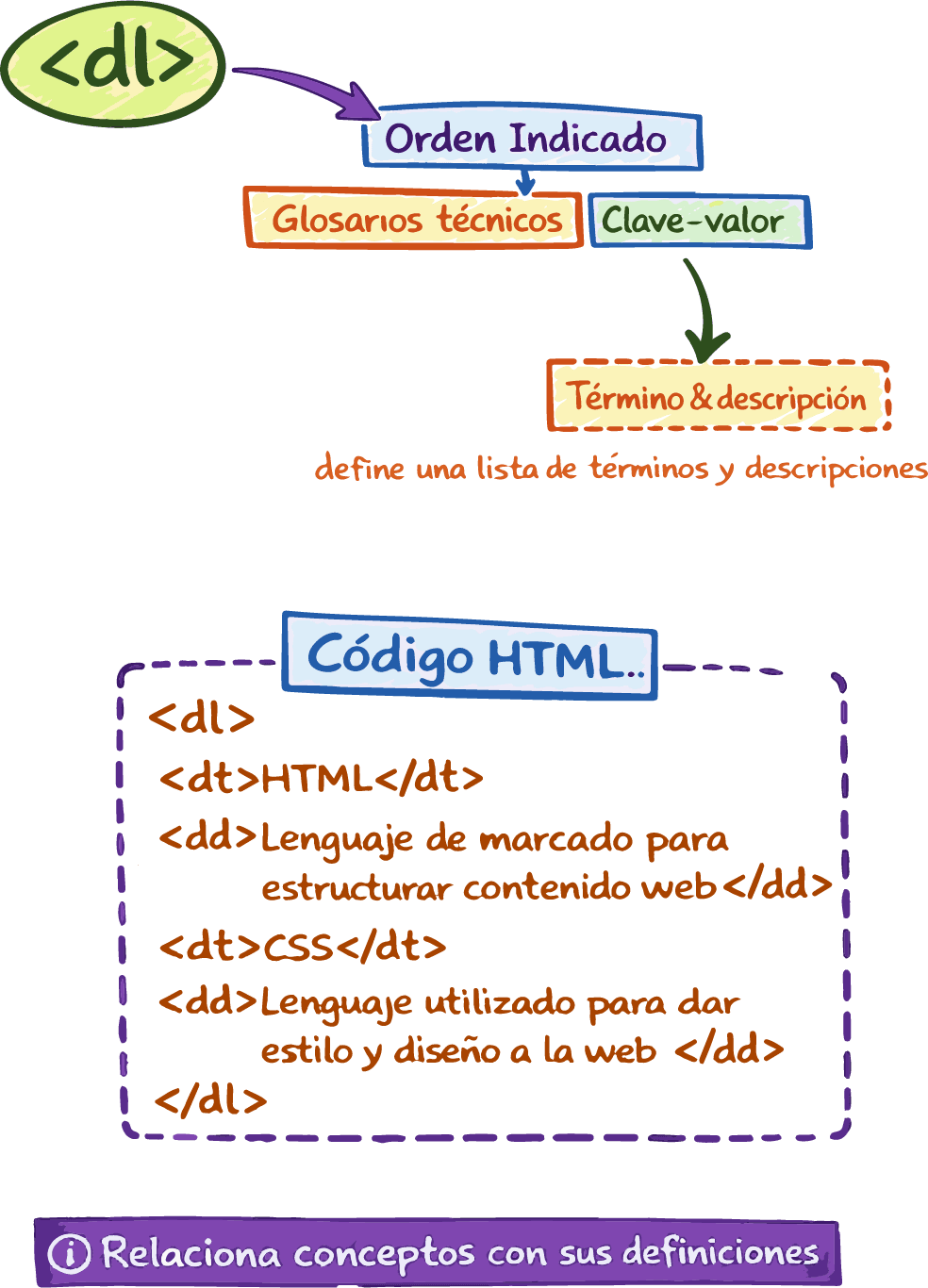 Ejemplo visual de lista de definición en HTML
