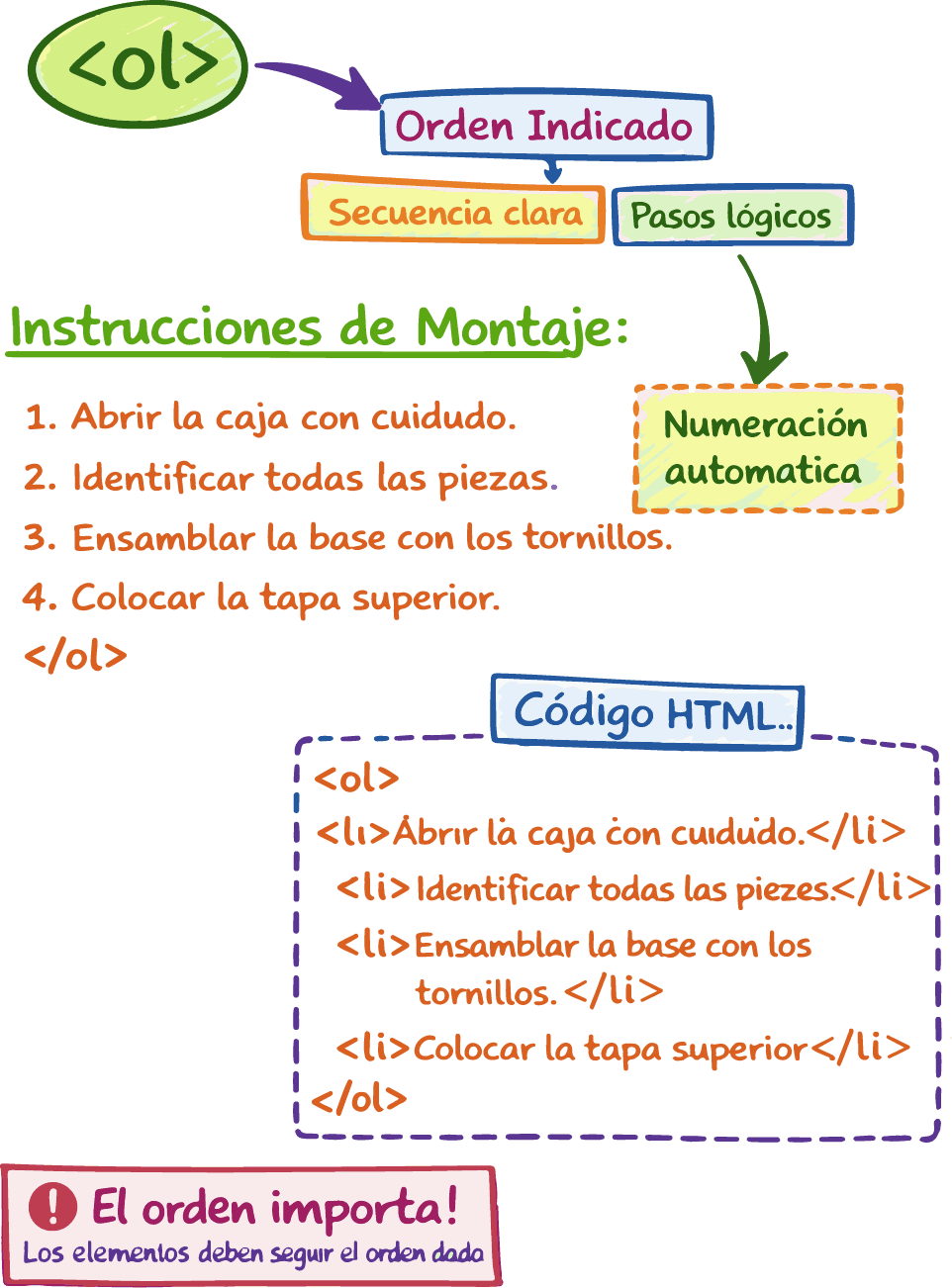 Lista HTML ordenada con numeración automática