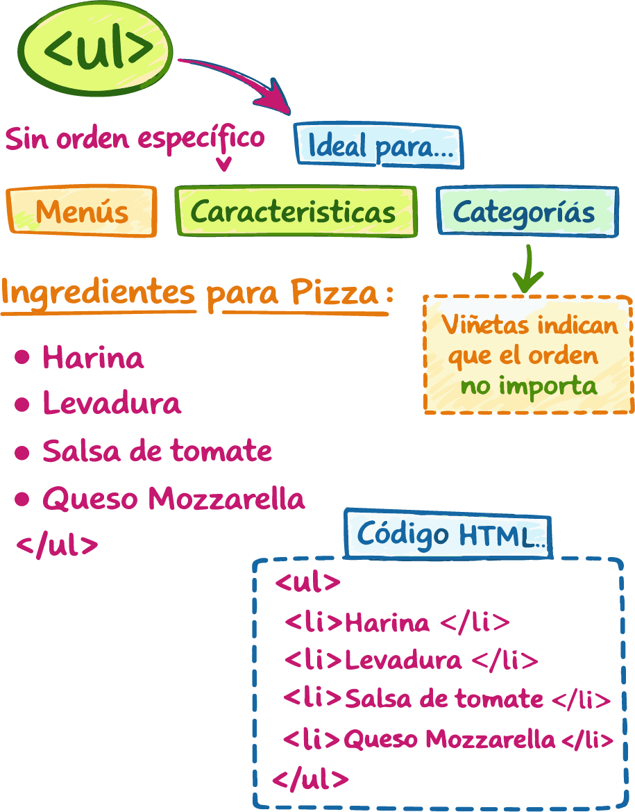 Lista HTML desordenada renderizada con viñetas