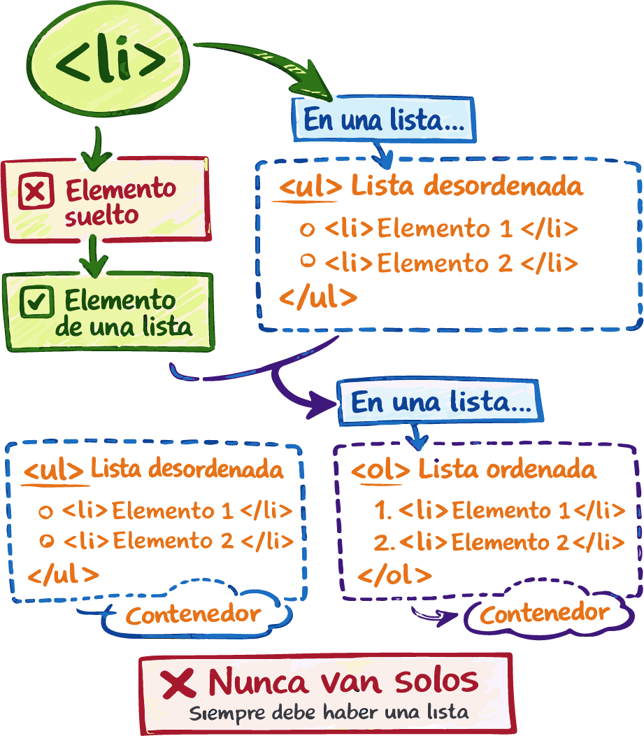 Estructura correcta de una lista HTML con ul y li