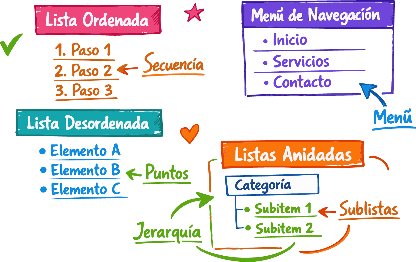 Ejemplo de listas HTML ordenadas, desordenadas y anidadas