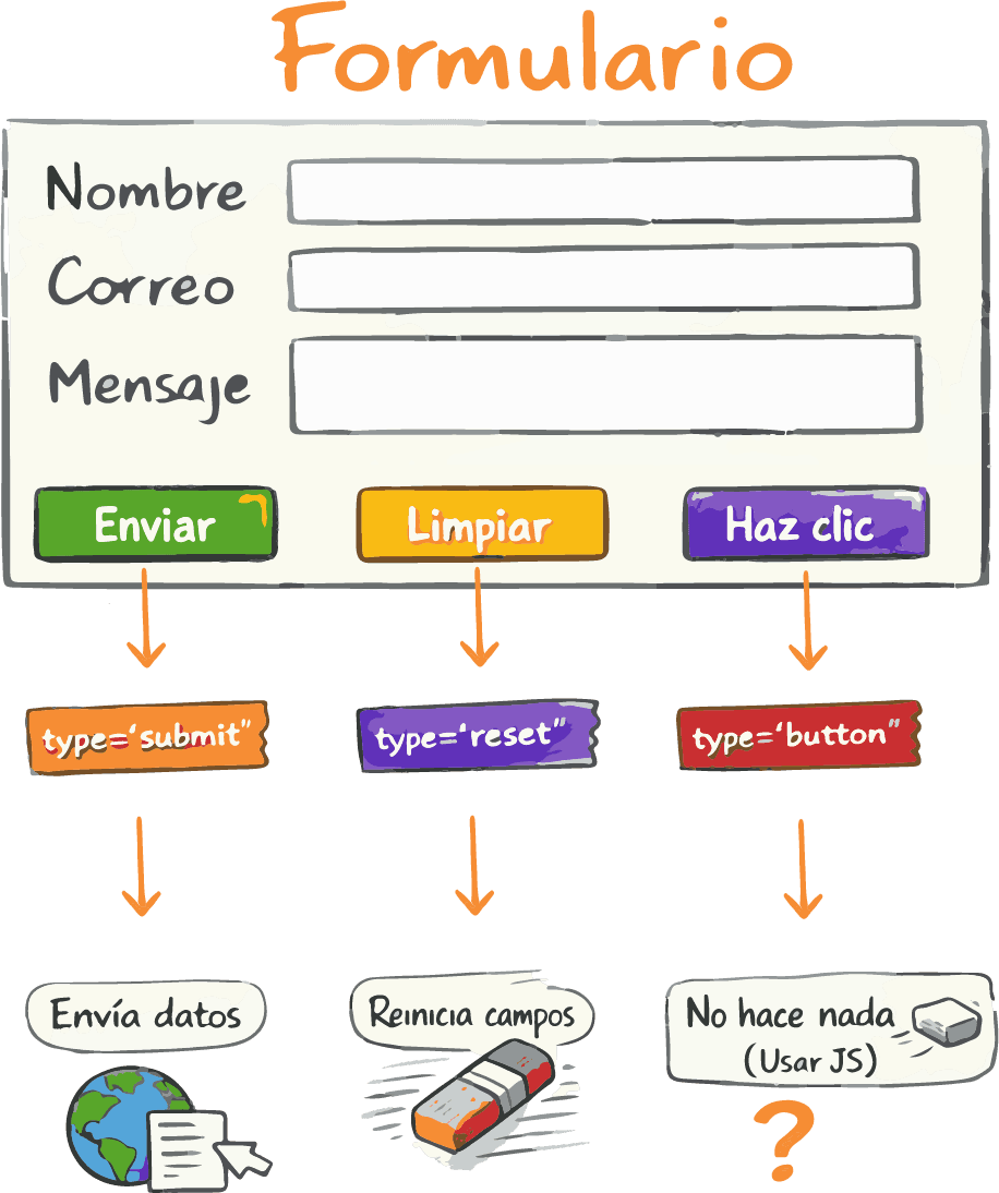 Tipos de botones HTML