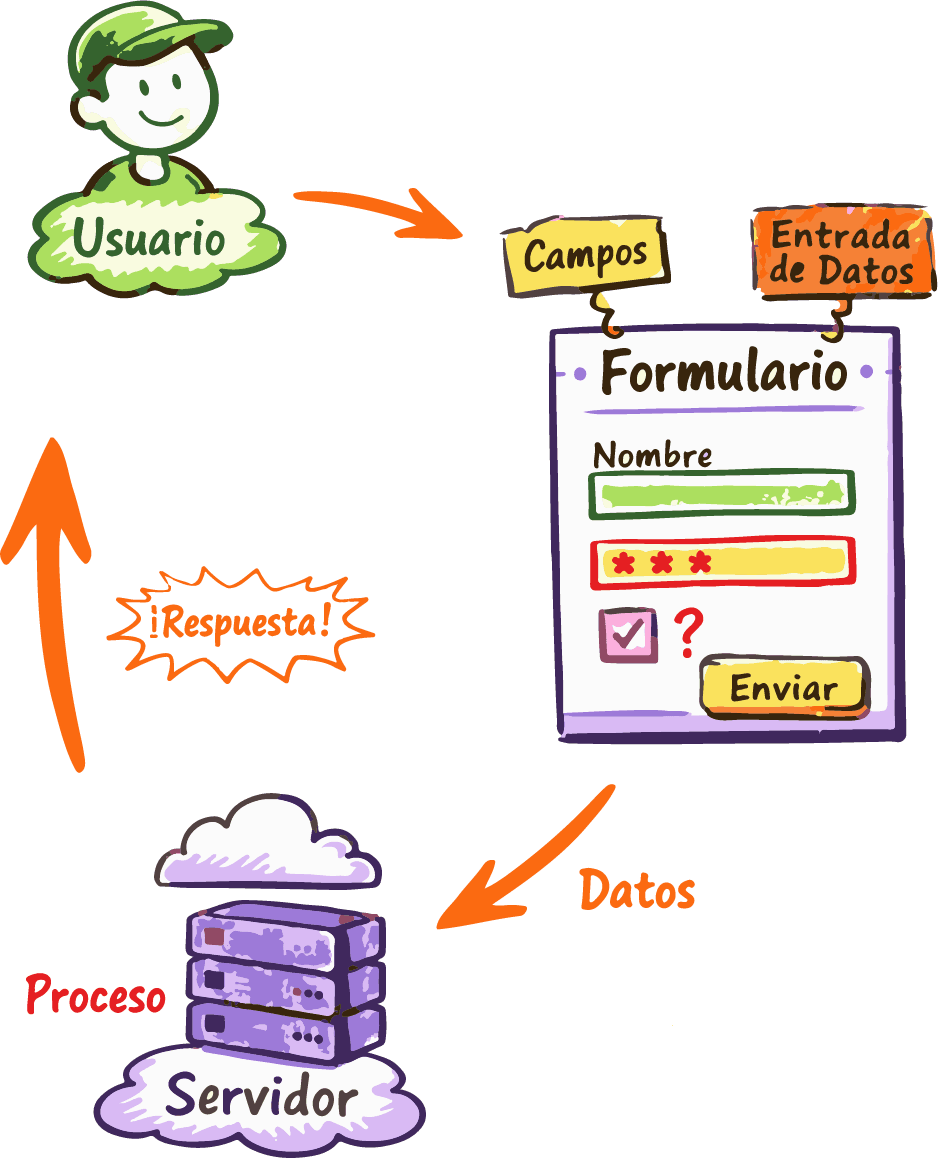 Esquema de interacción usuario-formulario-servidor