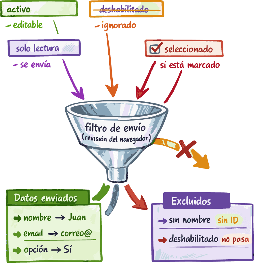 Inputs enviados y no enviados en un formulario