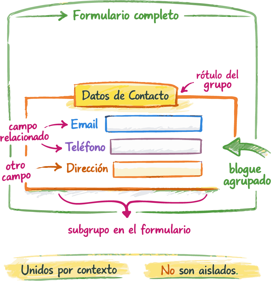 Fieldset agrupando inputs