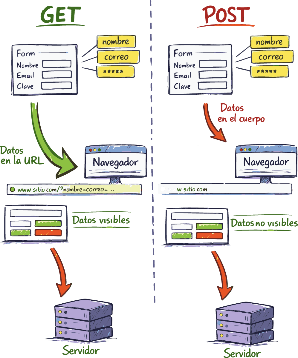 Comparación visual entre método GET y POST