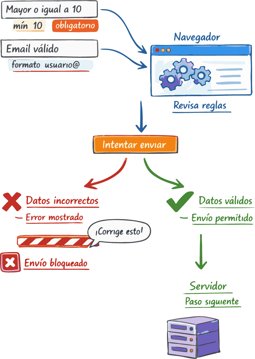 Validaciones nativas HTML5