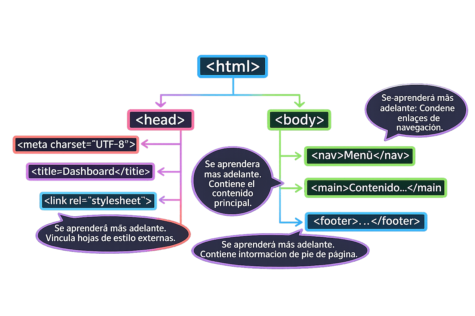 Diagrama del DOM Tree separando Head y Body