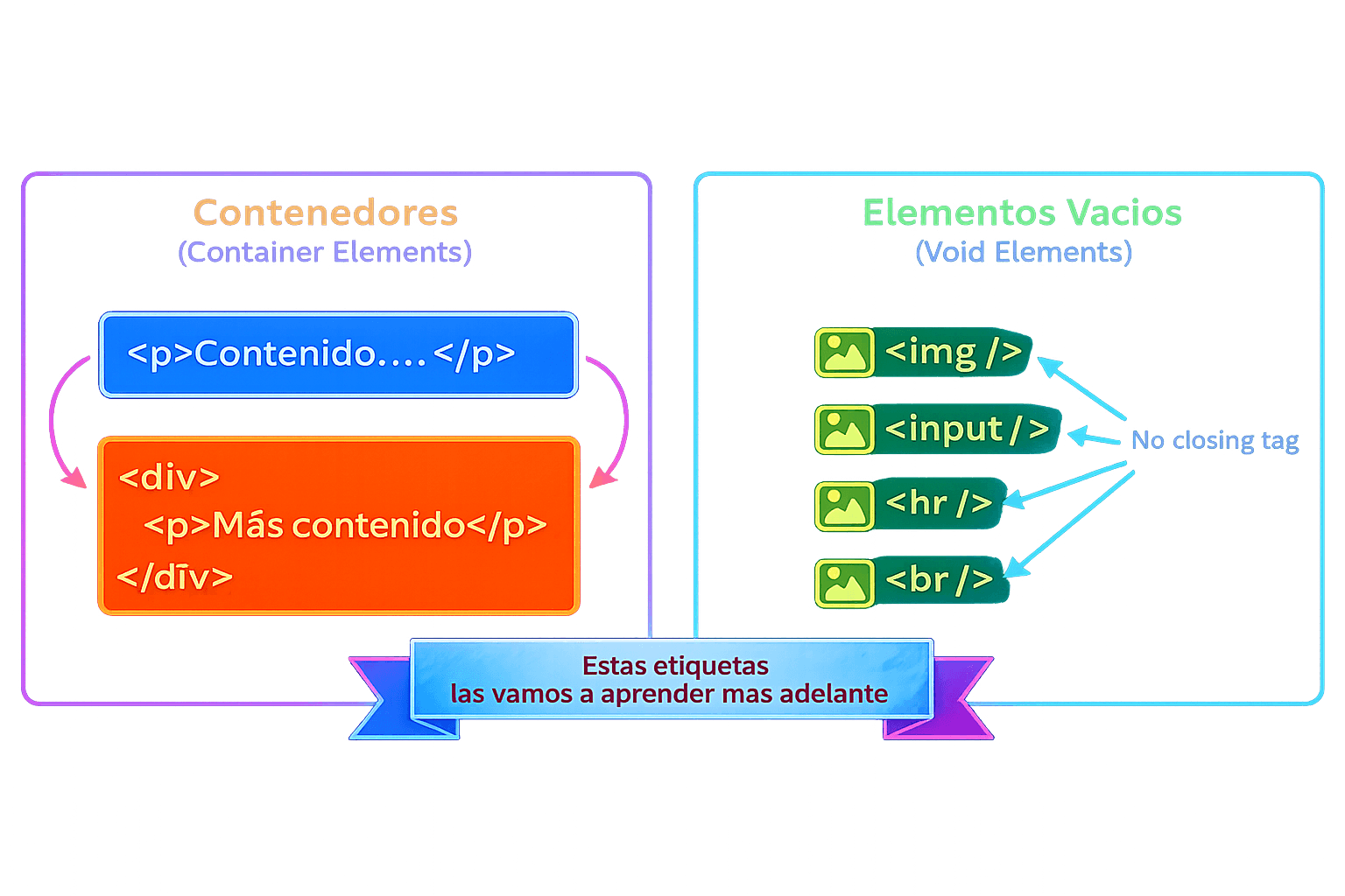 Diagrama de sintaxis HTML comparando la estructura de etiquetas contenedoras frente a etiquetas vacías o autocontenidas