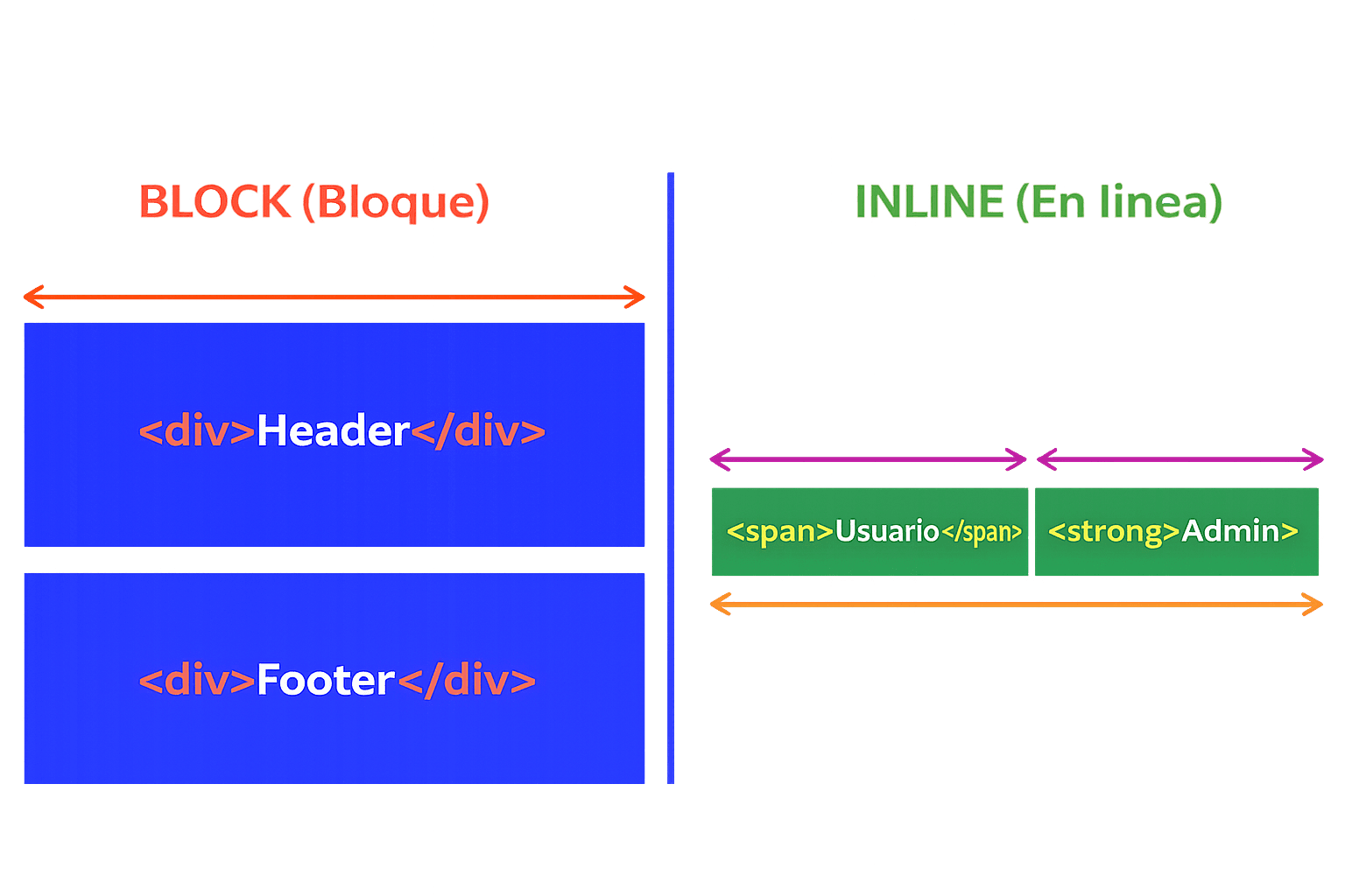 Gráfico visual de comportamiento Block vs Inline