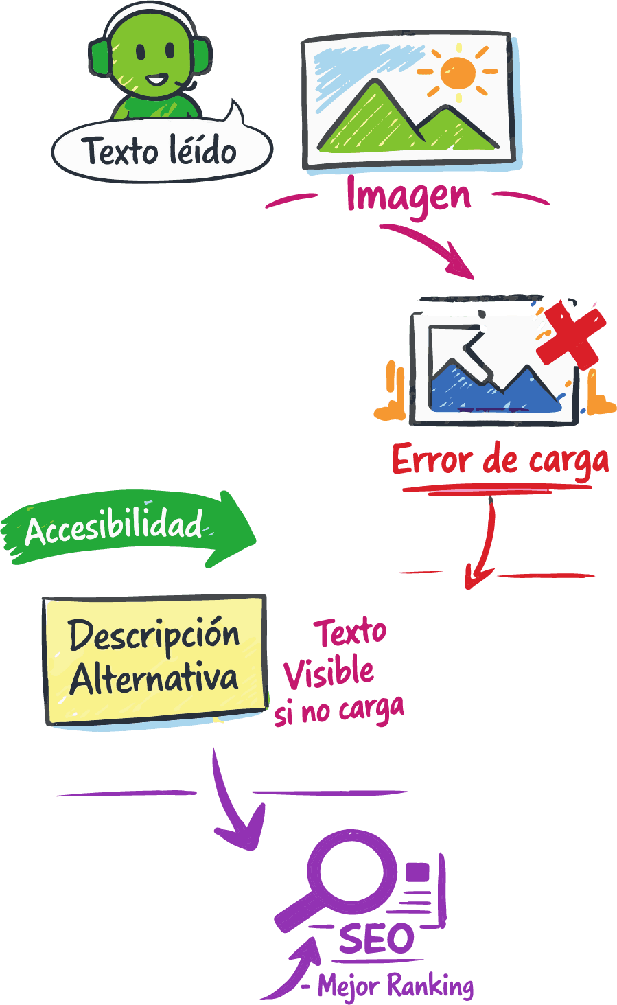 Comparación entre imagen con y sin atributo alt