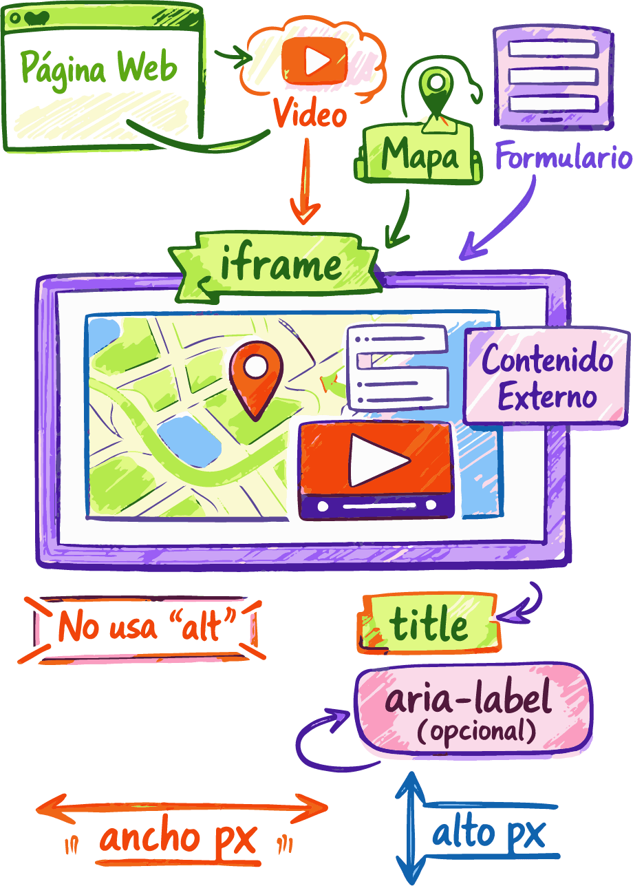 Ejemplo de iframe mostrando un mapa dentro de una página web