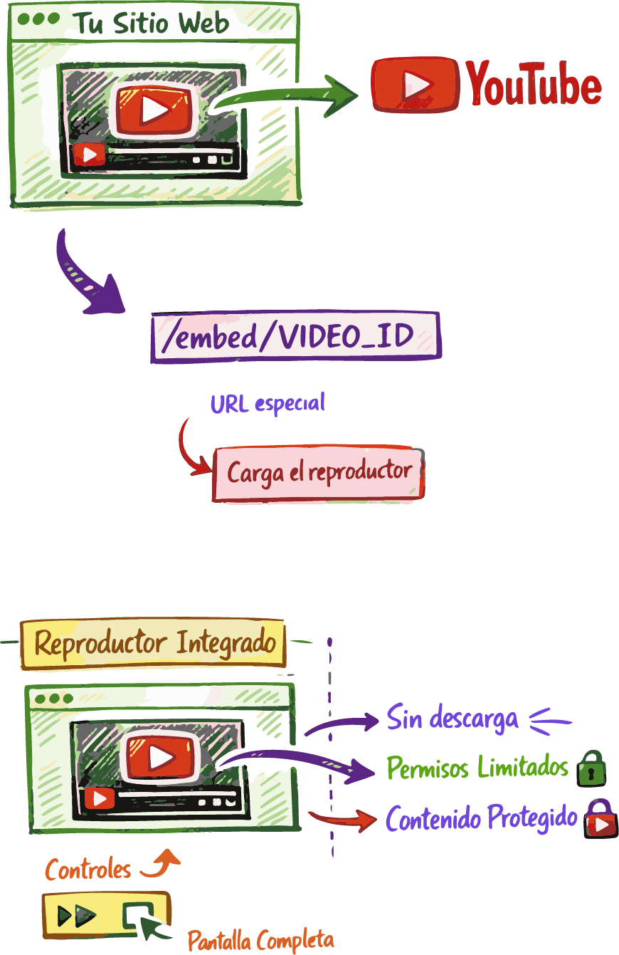 Ejemplo de video de YouTube incrustado en una página web con iframe