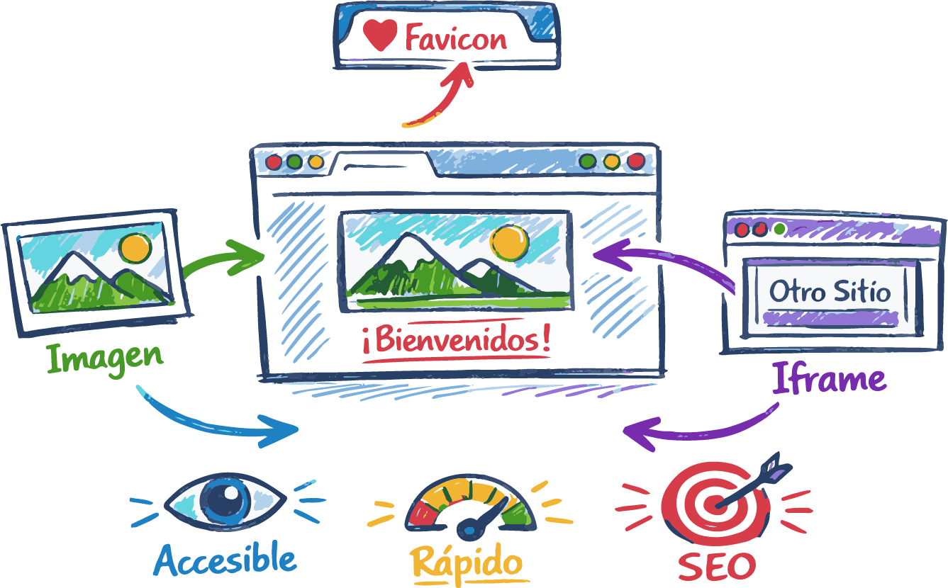 Ejemplo visual de imágenes, favicons e iframes usados en HTML