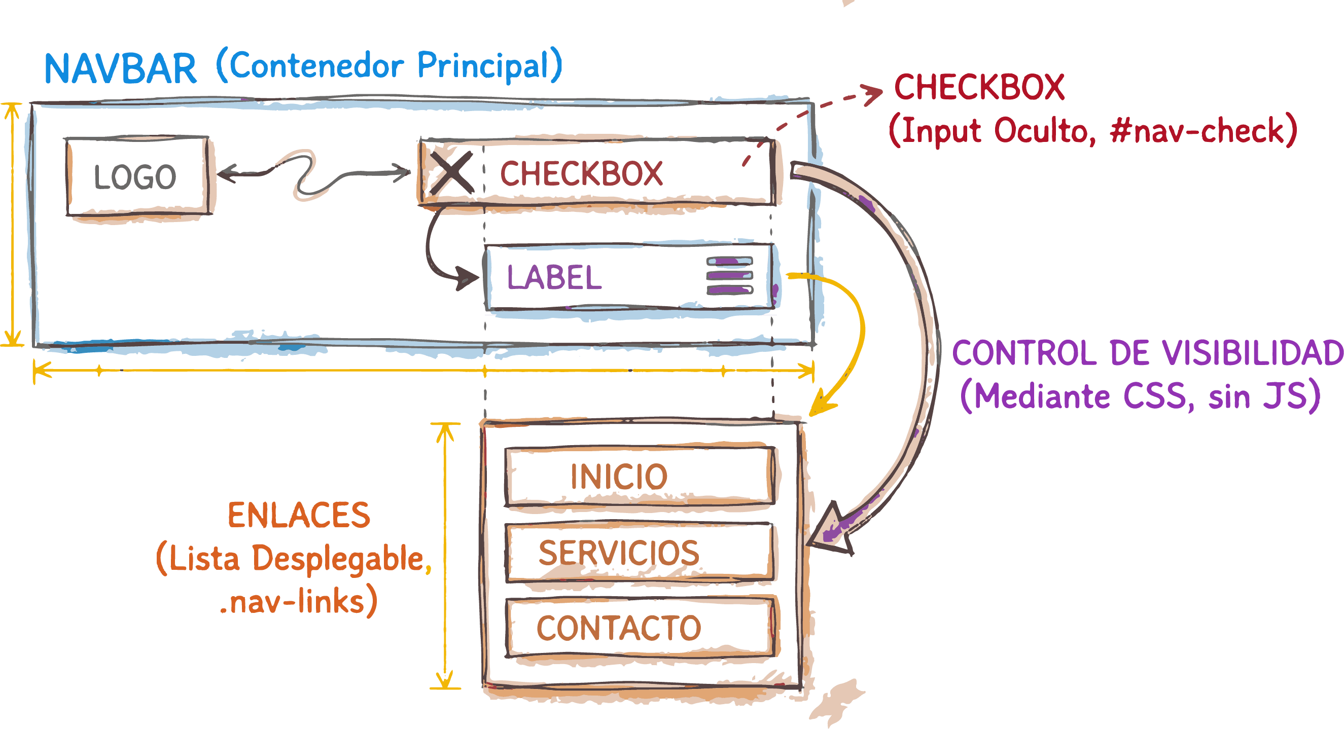 Diagrama de estructura de navbar con checkbox hack
