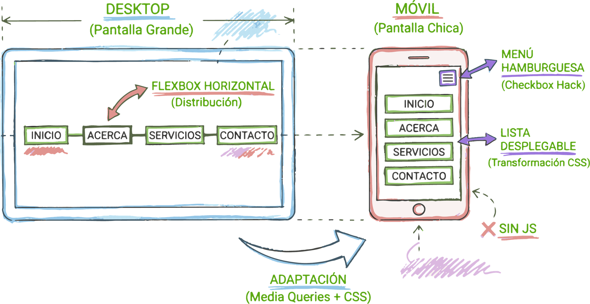 Cómo crear un Navbar Responsive solo con HTML y CSS