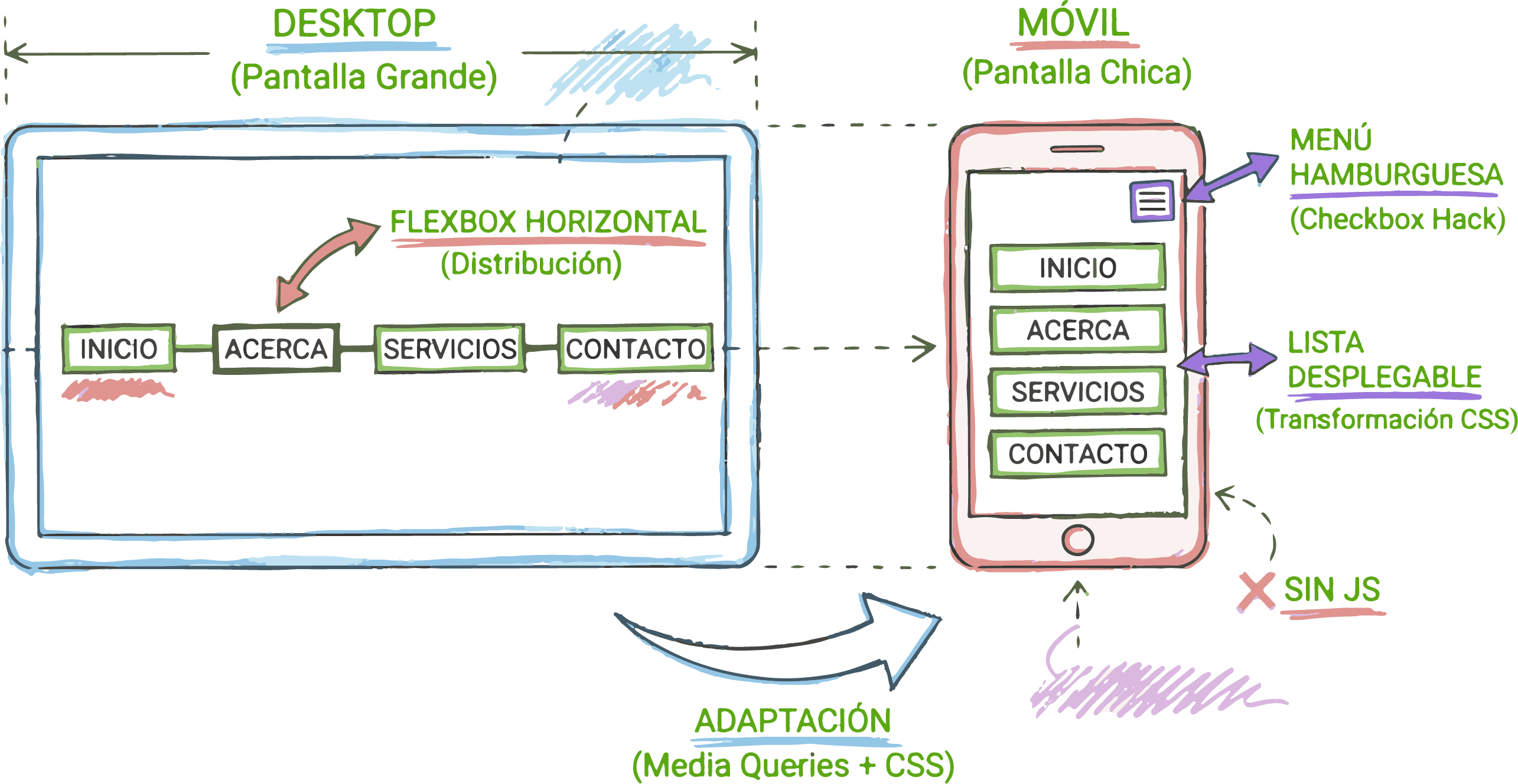 Diseño de barra de navegación responsive mostrándose en laptop y celular con menú hamburguesa